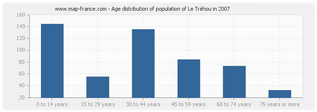 Age distribution of population of Le Tréhou in 2007